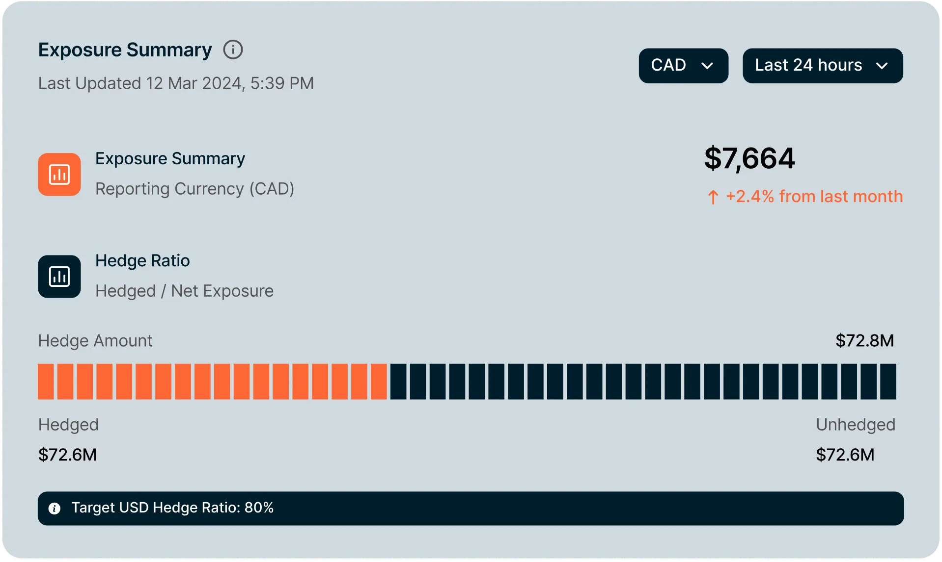 Exposure summary showing $7,664 CAD and hedge ratio with $72.6M hedged and unhedged amounts each.